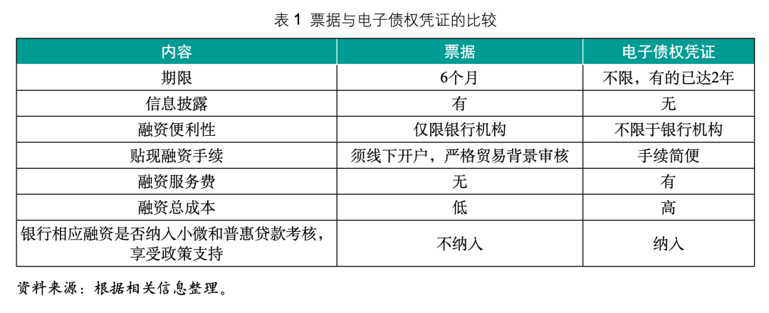 电子债权凭证的发展机理与监管路径