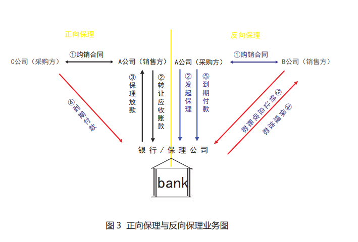 区块链技术的反向保理模式全流程图解