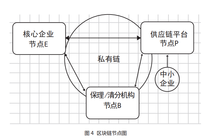 区块链技术的反向保理模式全流程图解