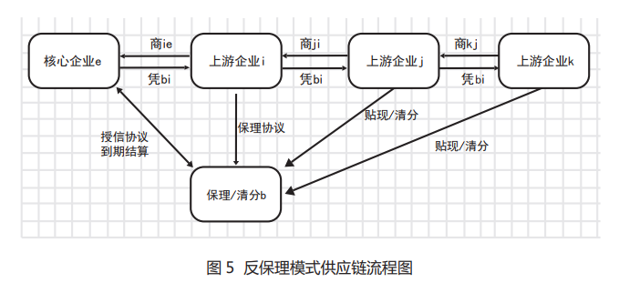 区块链技术的反向保理模式全流程图解