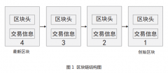 区块链技术的反向保理模