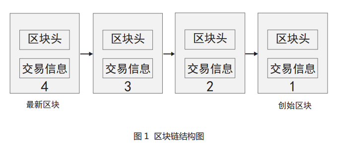 区块链技术的反向保理模式全流程图解