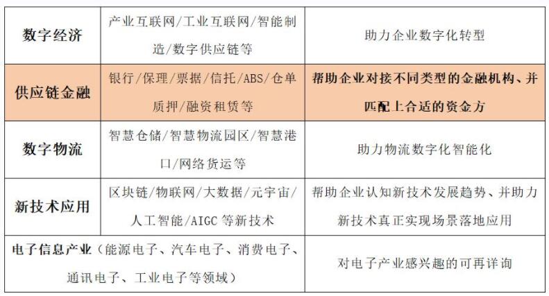 2024重点合作产品线（涉及供应链金融、产业数字化、智慧物流、新技术应用）