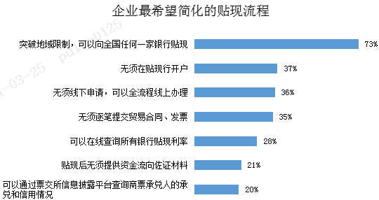 票据贴现如何深化支持实体经济