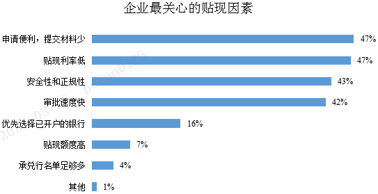 票据贴现如何深化支持实体经济