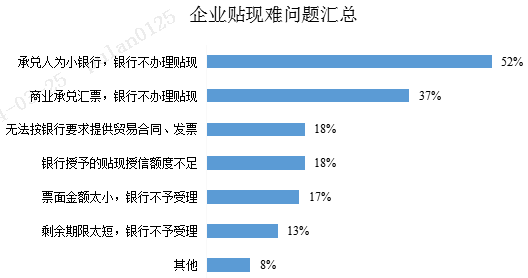 票据贴现如何深化支持实体经济