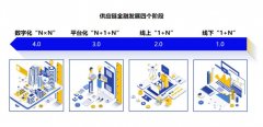 供应链金融4.0：“由链到