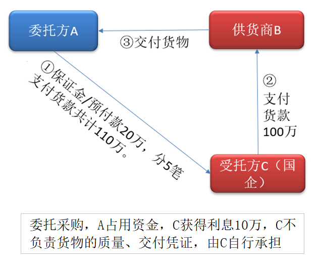 假国企?国企医药集团巨额供应链应收账款无法回收,因深陷融资性贸易?