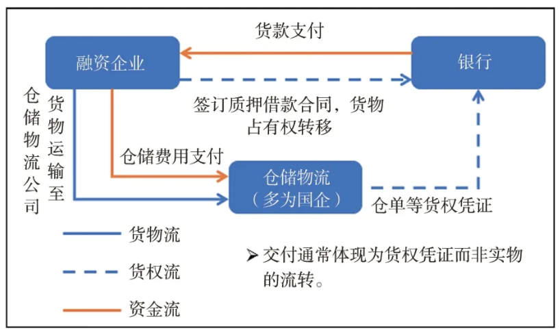 国有企业、上市公司融资性贸易七大风险,风控手段都在这!