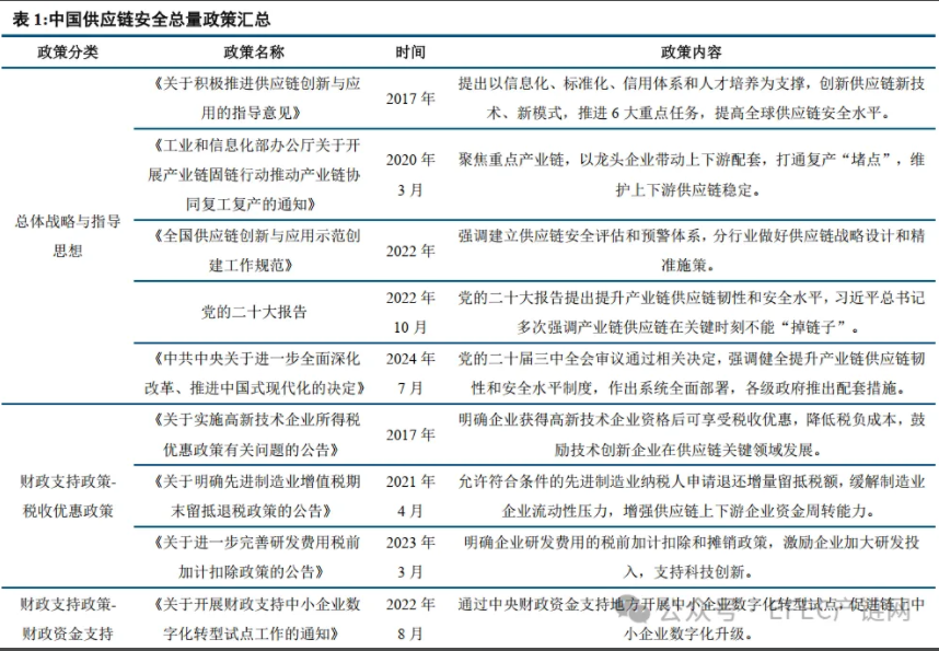中国供应链发展全景视图与趋势展望