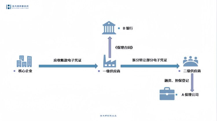 应收账款电子凭证风险防范与合规