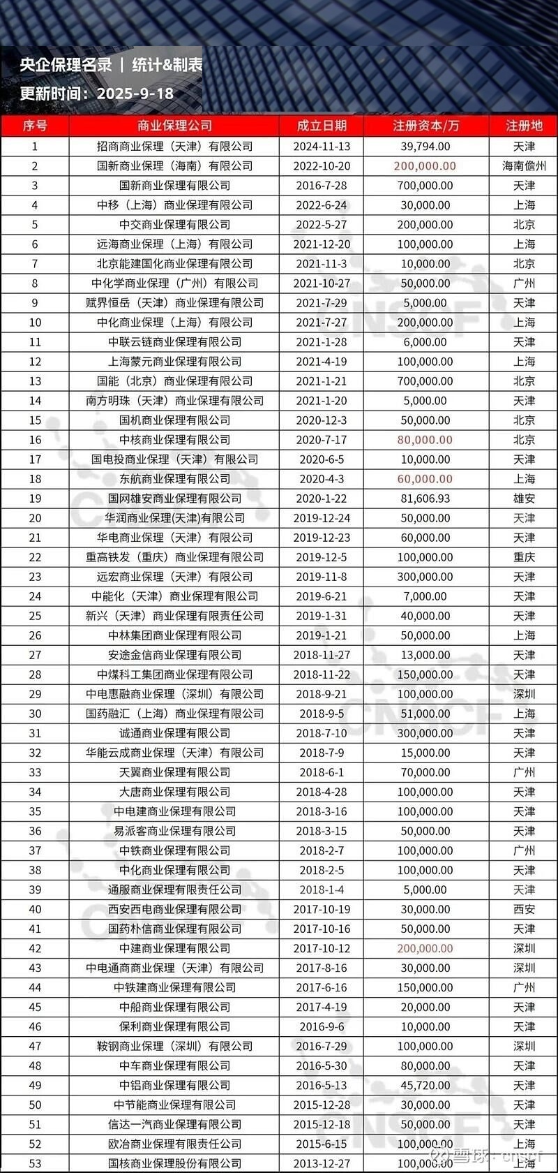 央企保理公司名录及监管趋势