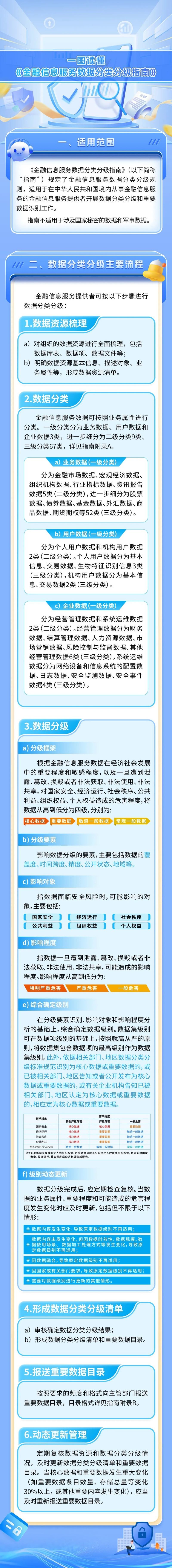 【重磅】六部门联合印发《金融信息服务数据分类分级指南》